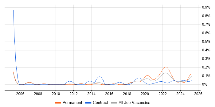 Quality Engineer trend for jobs with Hybrid/Remote/WFH options