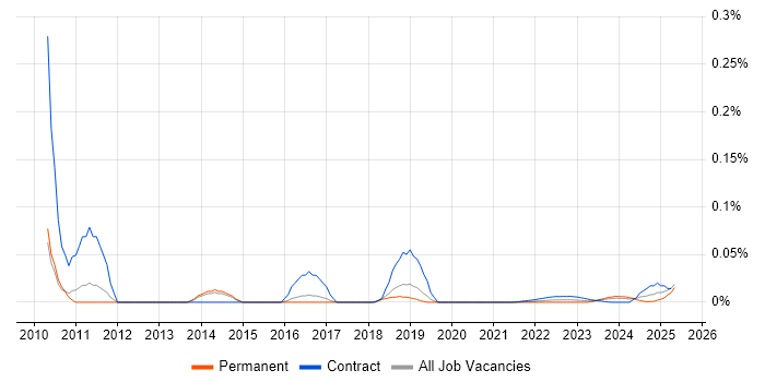 Quality Management Consultant trend for jobs with Hybrid/Remote/WFH options