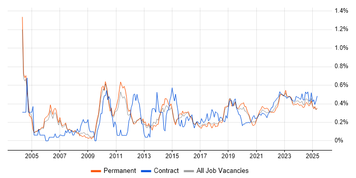 Quality Management trend for jobs with Hybrid/Remote/WFH options Quality Management trend for jobs with Hybrid/Remote/WFH options