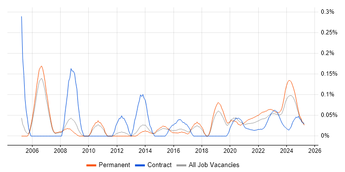 Quality Manager trend for jobs with Hybrid/Remote/WFH options Quality Manager trend for jobs with Hybrid/Remote/WFH options