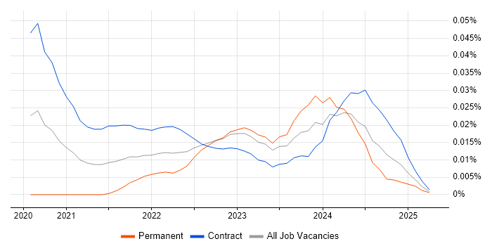 Qualtrics trend for jobs with Hybrid/Remote/WFH options Qualtrics trend for jobs with Hybrid/Remote/WFH options
