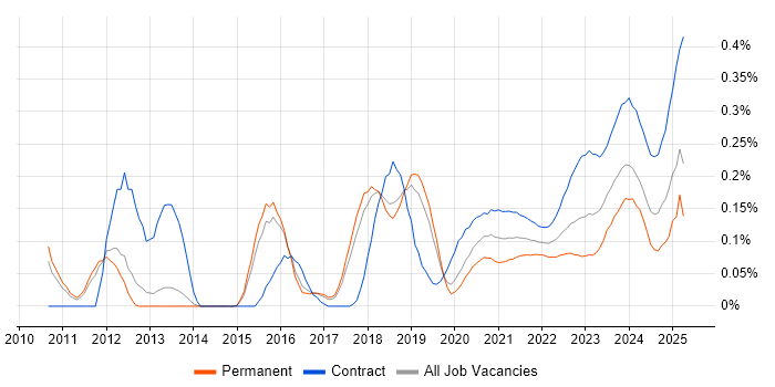 Qualys trend for jobs with Hybrid/Remote/WFH options Qualys trend for jobs with Hybrid/Remote/WFH options
