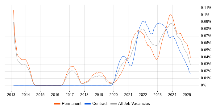 Quantitative Analysis trend for jobs with Hybrid/Remote/WFH options Quantitative Analysis trend for jobs with Hybrid/Remote/WFH options