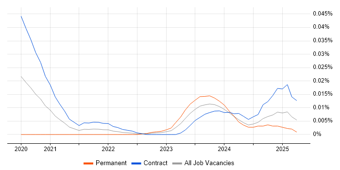 Quantitative Analyst Developer trend for jobs with Hybrid/Remote/WFH options