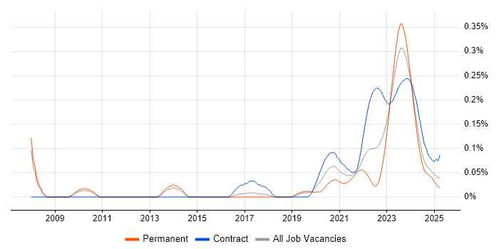 Quantitative Developer trend for jobs with Hybrid/Remote/WFH options