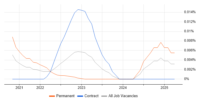 Quantitative Investing trend for jobs with Hybrid/Remote/WFH options