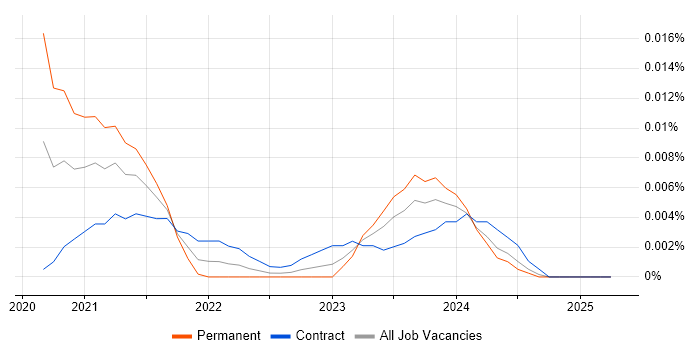 Quantitative Researcher trend for jobs with Hybrid/Remote/WFH options