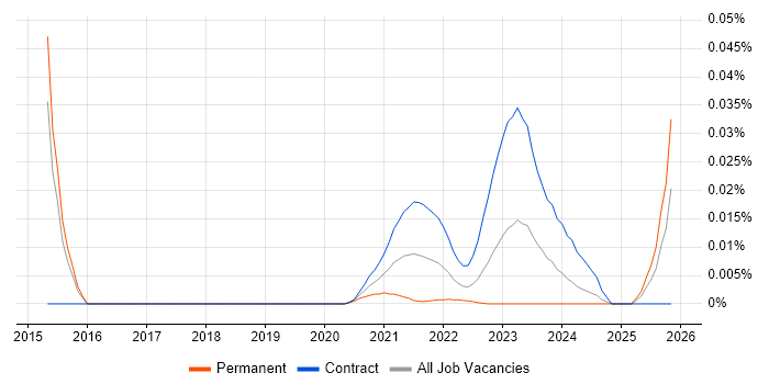 Quantitative Risk Analyst job vacancy trend for remote/hybrid roles