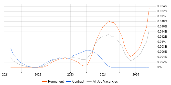 Quantity Surveyor trend for jobs with Hybrid/Remote/WFH options