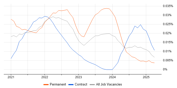 Quarkus trend for jobs with Hybrid/Remote/WFH options