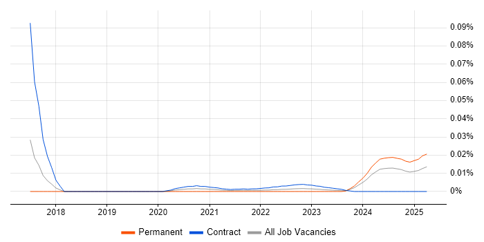 QuickFIX trend for jobs with Hybrid/Remote/WFH options