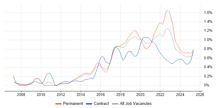 R trend for jobs with Hybrid/Remote/WFH options R trend for jobs with Hybrid/Remote/WFH options