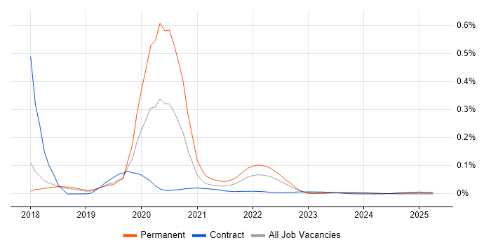 R3 Corda trend for jobs with Hybrid/Remote/WFH options