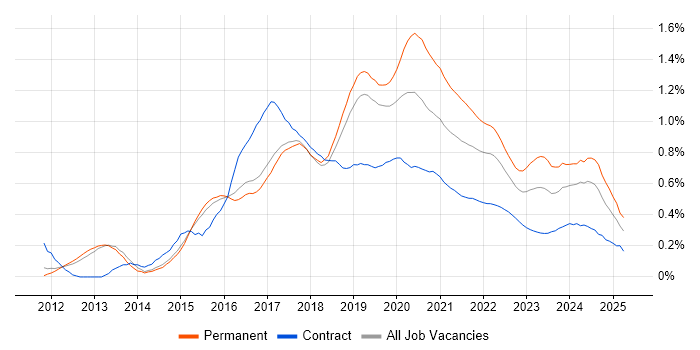 RabbitMQ trend for jobs with Hybrid/Remote/WFH options RabbitMQ trend for jobs with Hybrid/Remote/WFH options