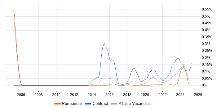 RACF trend for jobs with Hybrid/Remote/WFH options RACF trend for jobs with Hybrid/Remote/WFH options
