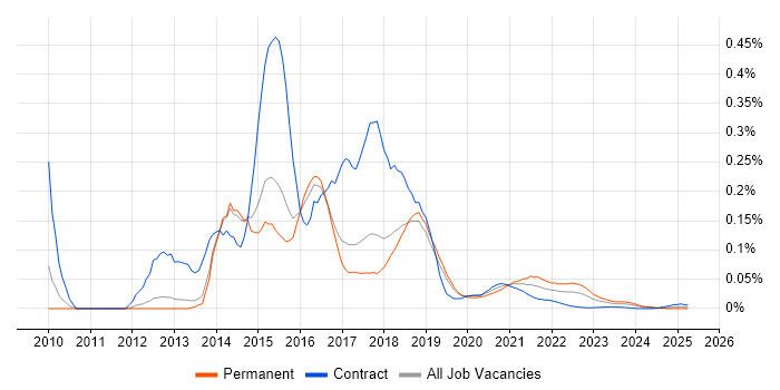 Rackspace trend for jobs with Hybrid/Remote/WFH options Rackspace trend for jobs with Hybrid/Remote/WFH options