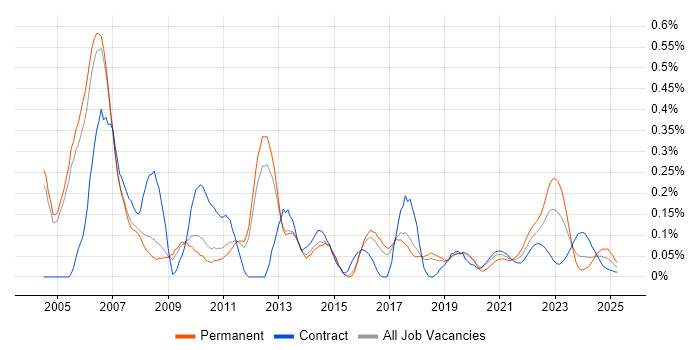 RAD trend for jobs with Hybrid/Remote/WFH options RAD trend for jobs with Hybrid/Remote/WFH options
