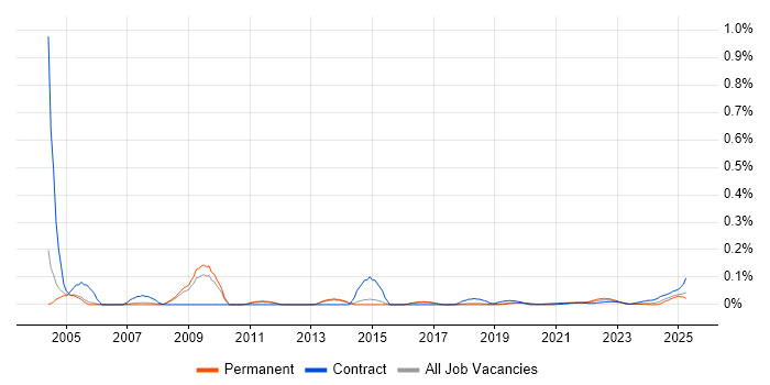 Radio Engineer trend for jobs with Hybrid/Remote/WFH options
