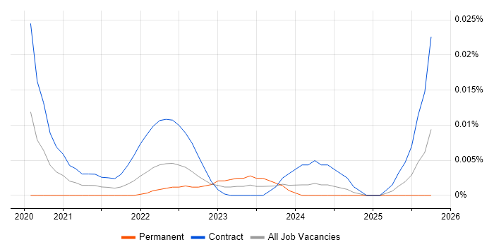 Rainbow Teams job vacancy trend for remote/hybrid jobs