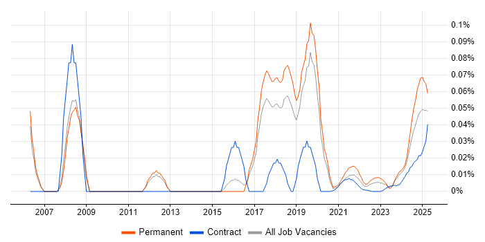 Raiser’s Edge trend for jobs with Hybrid/Remote/WFH options Raiser’s Edge trend for jobs with Hybrid/Remote/WFH options