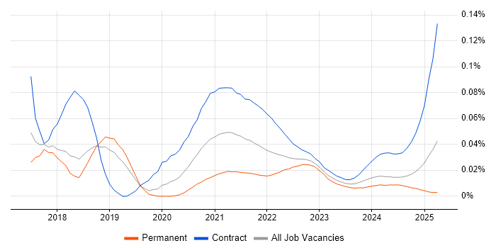 RAML trend for jobs with Hybrid/Remote/WFH options