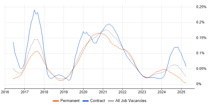Rancher trend for jobs with Hybrid/Remote/WFH options