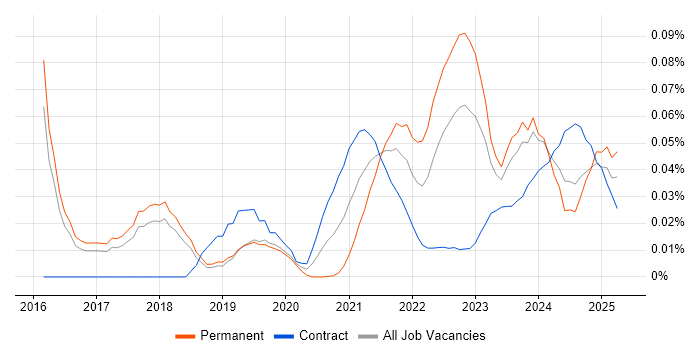 Random Forest trend for jobs with Hybrid/Remote/WFH options Random Forest trend for jobs with Hybrid/Remote/WFH options