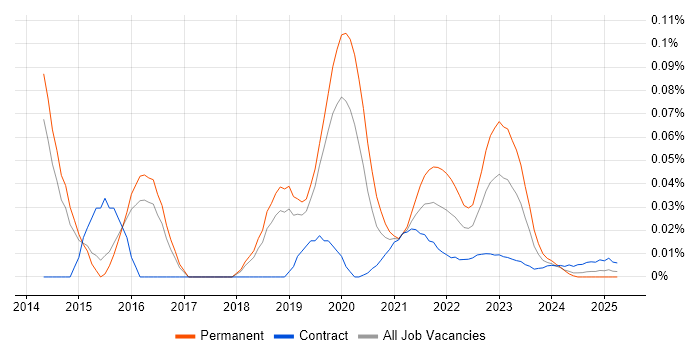 Ranorex trend for jobs with Hybrid/Remote/WFH options Ranorex trend for jobs with Hybrid/Remote/WFH options