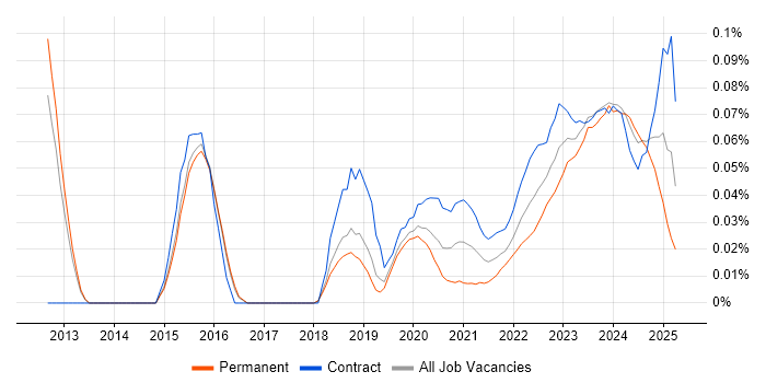 Rapid7 trend for jobs with Hybrid/Remote/WFH options Rapid7 trend for jobs with Hybrid/Remote/WFH options