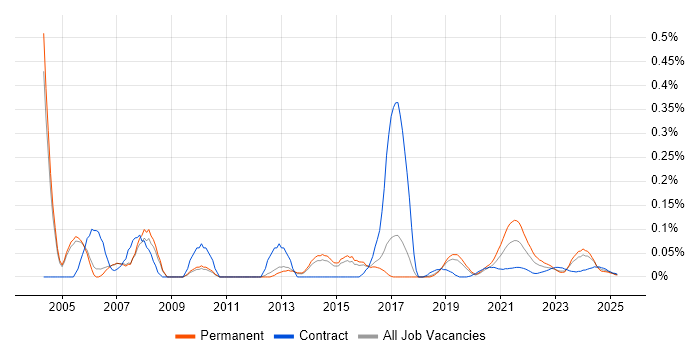 Rational Rhapsody trend for jobs with Hybrid/Remote/WFH options