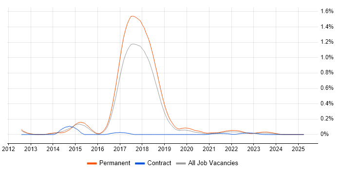 RavenDB trend for jobs with Hybrid/Remote/WFH options RavenDB trend for jobs with Hybrid/Remote/WFH options