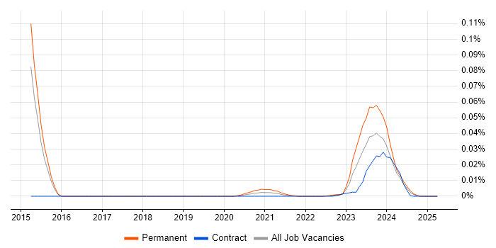 Ray Tracing trend for jobs with Hybrid/Remote/WFH options Ray Tracing trend for jobs with Hybrid/Remote/WFH options