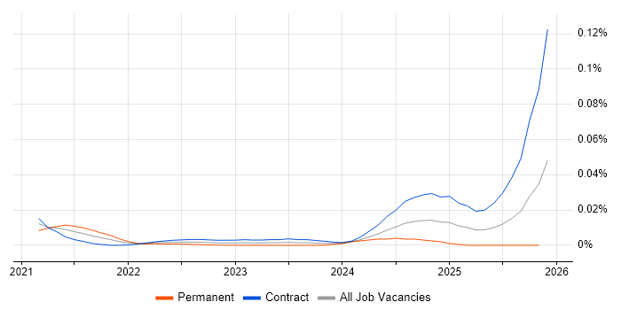 Ray job vacancy trend for remote/hybrid jobs