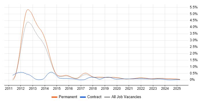 Razor View Engine trend for jobs with Hybrid/Remote/WFH options Razor View Engine trend for jobs with Hybrid/Remote/WFH options