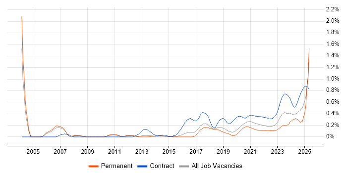 RBAC trend for jobs with Hybrid/Remote/WFH options RBAC trend for jobs with Hybrid/Remote/WFH options