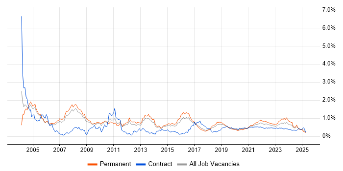RDBMS trend for jobs with Hybrid/Remote/WFH options RDBMS trend for jobs with Hybrid/Remote/WFH options