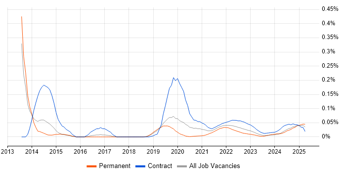 RDF trend for jobs with Hybrid/Remote/WFH options RDF trend for jobs with Hybrid/Remote/WFH options