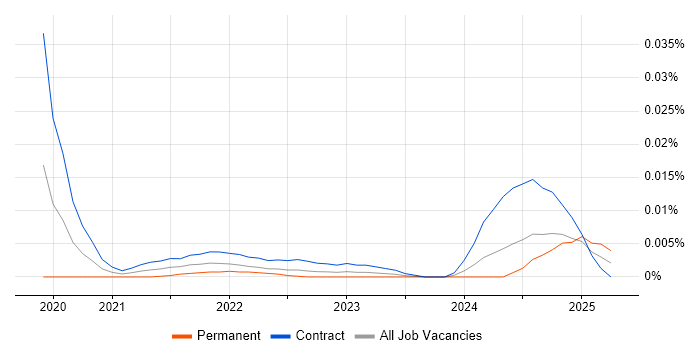 Re-Platforming Project Manager trend for jobs with Hybrid/Remote/WFH options