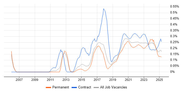 Re-Platforming trend for jobs with Hybrid/Remote/WFH options Re-Platforming trend for jobs with Hybrid/Remote/WFH options