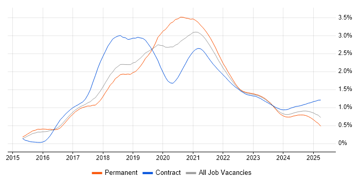 React Developer trend for jobs with Hybrid/Remote/WFH options