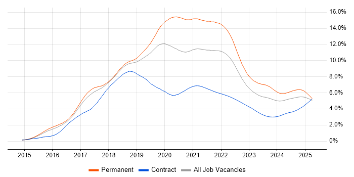 React trend for jobs with Hybrid/Remote/WFH options React trend for jobs with Hybrid/Remote/WFH options