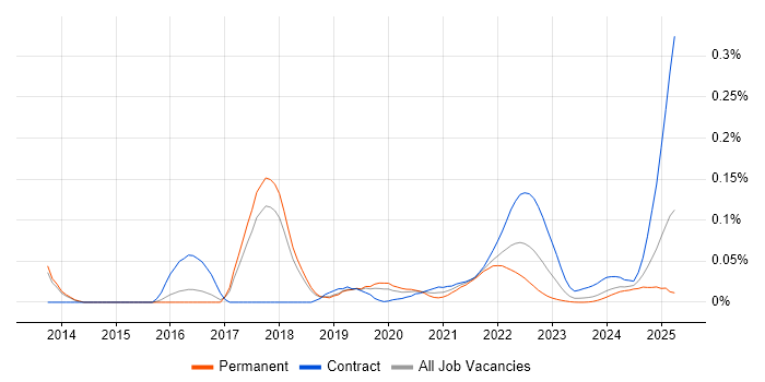Reactive Extensions trend for jobs with Hybrid/Remote/WFH options