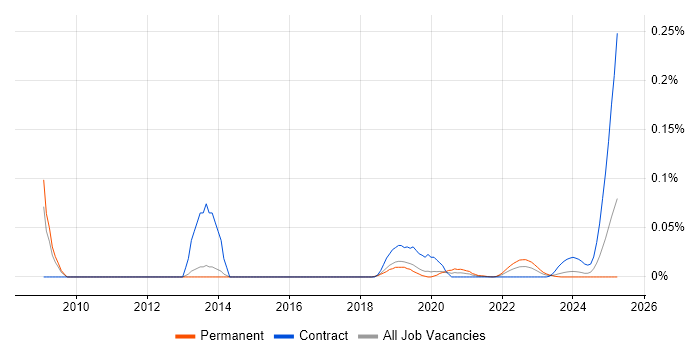 Real Time Developer trend for jobs with Hybrid/Remote/WFH options