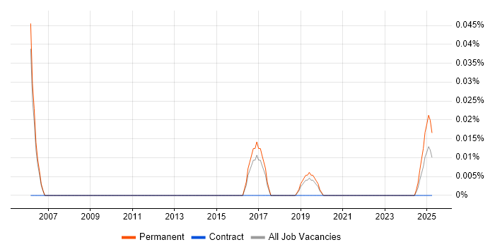 Real Time Embedded Engineer trend for jobs with Hybrid/Remote/WFH options