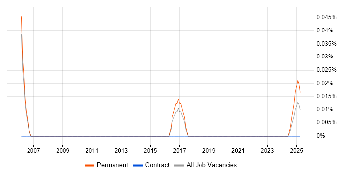 Real Time Embedded Software Engineer trend for jobs with Hybrid/Remote/WFH options