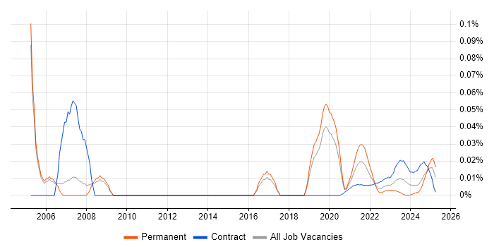 Real Time Engineer trend for jobs with Hybrid/Remote/WFH options