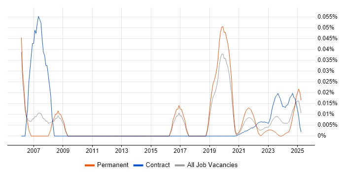 Real Time Software Engineer trend for jobs with Hybrid/Remote/WFH options