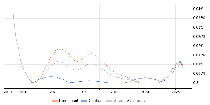 Recommender Systems trend for jobs with Hybrid/Remote/WFH options