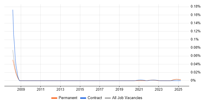 Records Management Consultant trend for jobs with Hybrid/Remote/WFH options