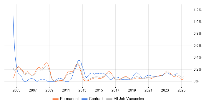 Records Management trend for jobs with Hybrid/Remote/WFH options Records Management trend for jobs with Hybrid/Remote/WFH options